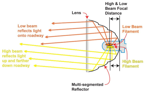 high-and-low-beam-reflector-and-focal-distance.jpg