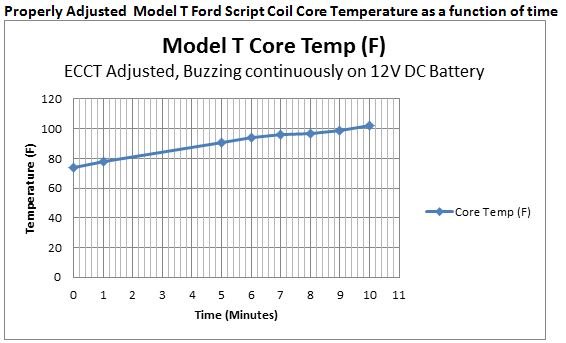 Coil Core Temperature Vs Time.JPG