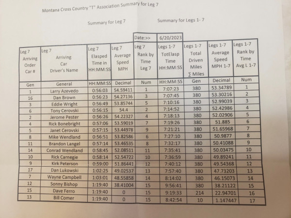 Montana 500 Results -Day 2