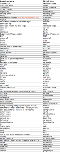 American to Britsh Car terms.png