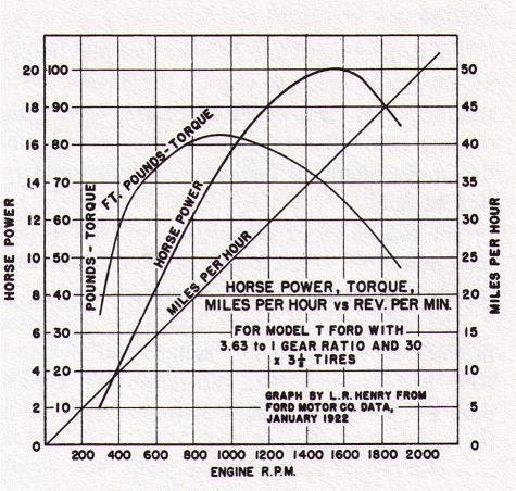 model T torque vs speed.jpg