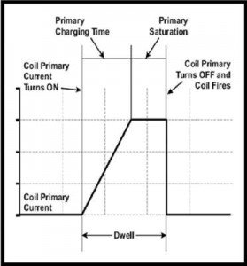 IgnCoilFig1-279x300.jpg