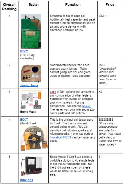 Model T Coil Testers Rankings.PNG