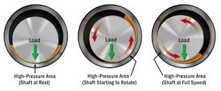 Hydrodynamic Lubrication.jpg