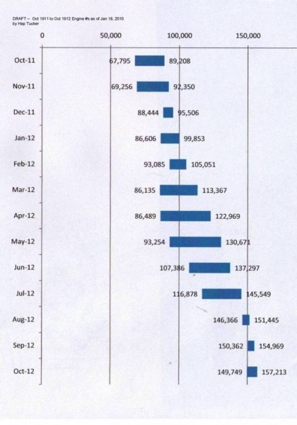 Shipping dates vs engine numbers Oct 1911 to Oct 1912.jpg