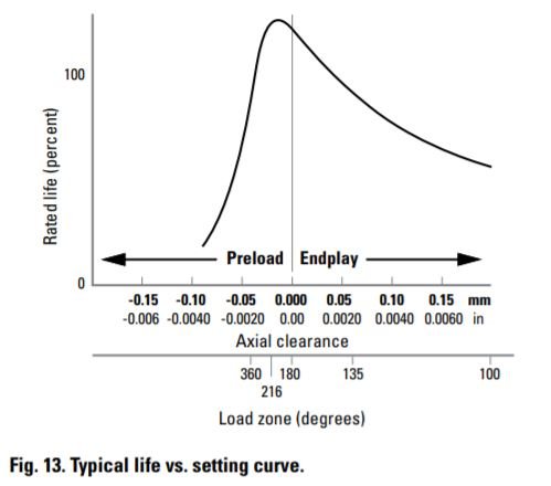 Temken preload vs life chart.JPG